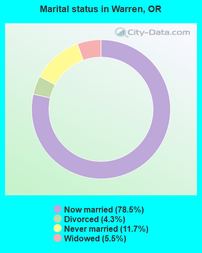Marital status in Warren, OR
