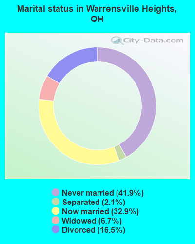 Marital status in Warrensville Heights, OH