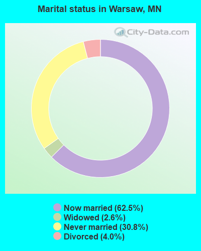 Marital status in Warsaw, MN