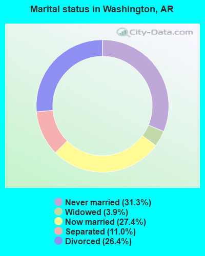 Marital status in Washington, AR