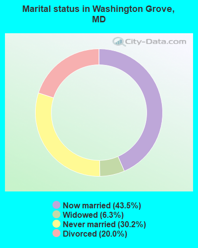 Marital status in Washington Grove, MD