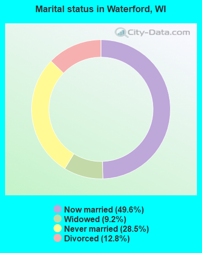 Marital status in Waterford, WI