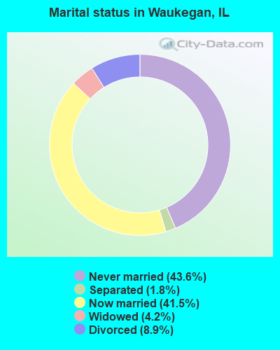 Marital status in Waukegan, IL