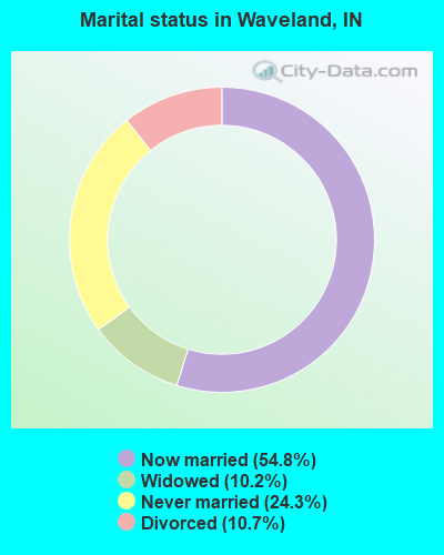 Marital status in Waveland, IN