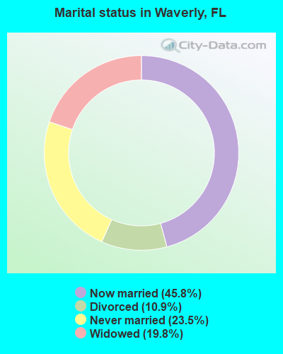 Marital status in Waverly, FL