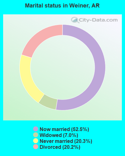 Marital status in Weiner, AR