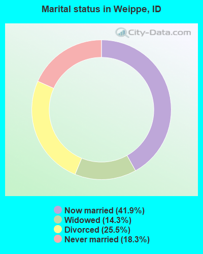 Marital status in Weippe, ID