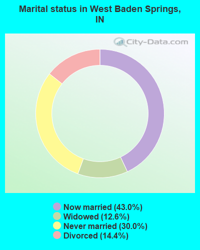Marital status in West Baden Springs, IN