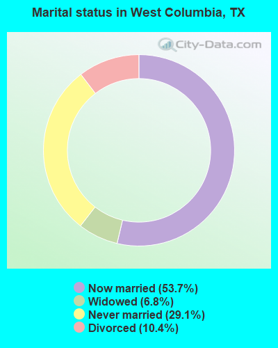 Marital status in West Columbia, TX