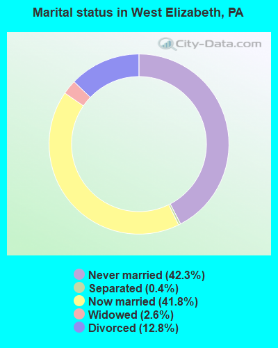 Marital status in West Elizabeth, PA