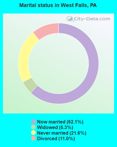 Marital status in West Falls, PA