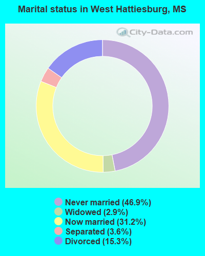 Marital status in West Hattiesburg, MS