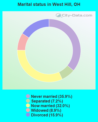 Marital status in West Hill, OH