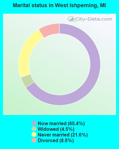 Marital status in West Ishpeming, MI