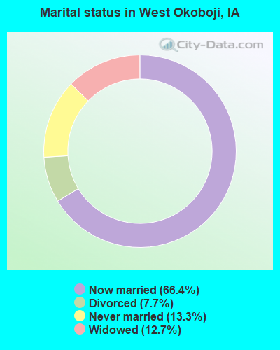 Marital status in West Okoboji, IA