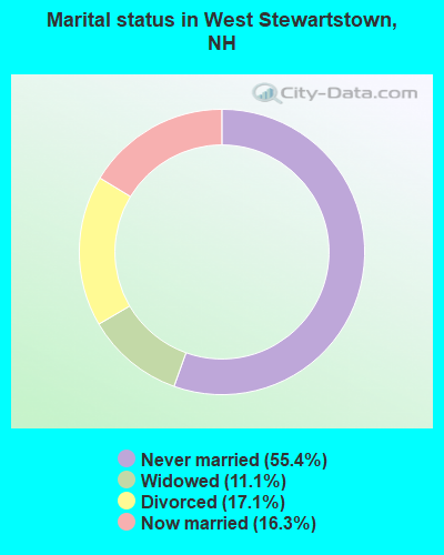 Marital status in West Stewartstown, NH