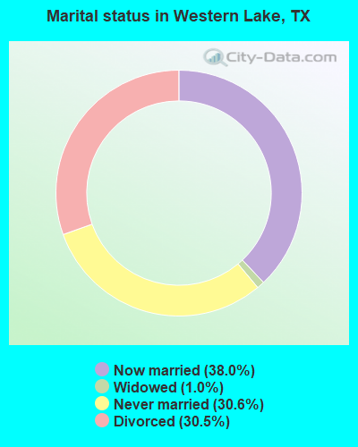 Marital status in Western Lake, TX