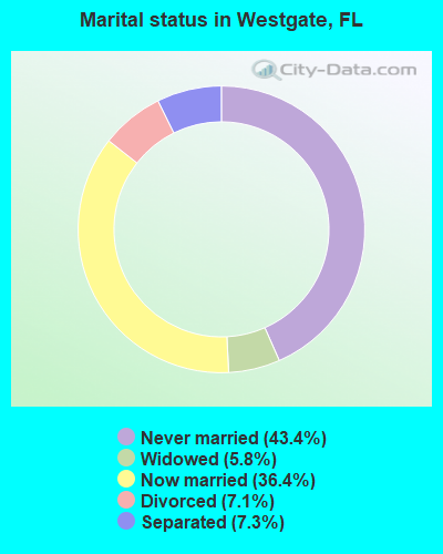 Marital status in Westgate, FL