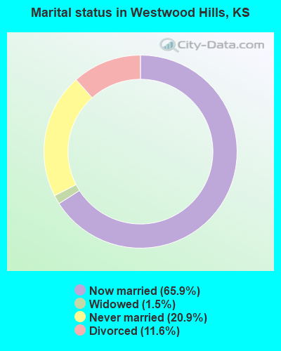 Marital status in Westwood Hills, KS