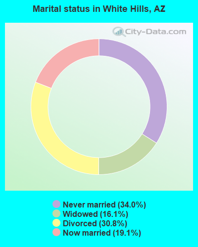 Marital status in White Hills, AZ