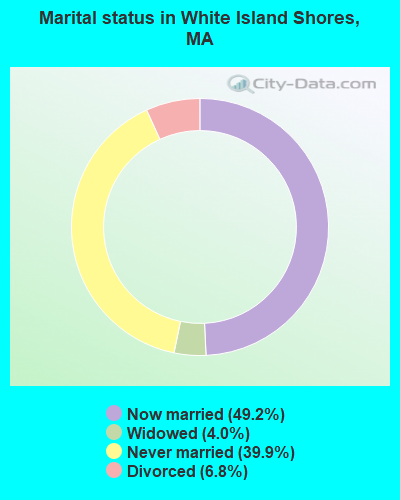 Marital status in White Island Shores, MA
