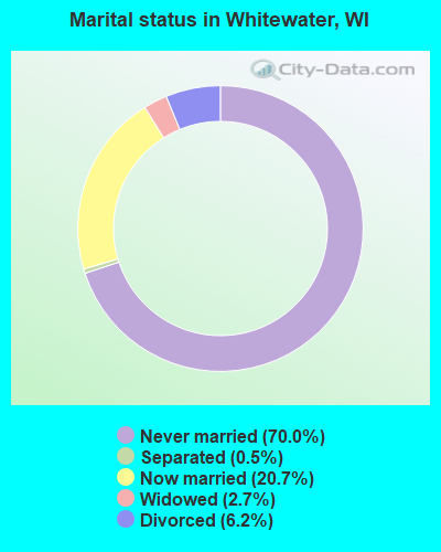 Marital status in Whitewater, WI