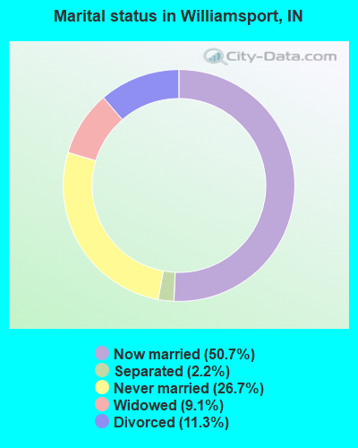 Marital status in Williamsport, IN