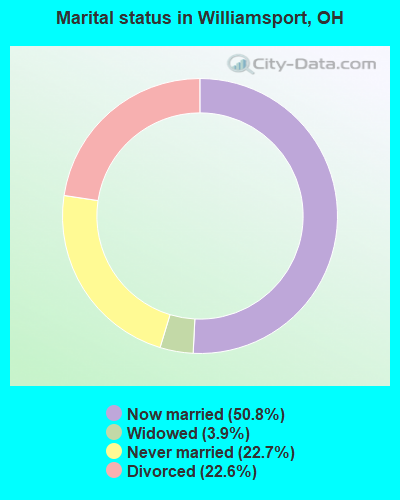Marital status in Williamsport, OH