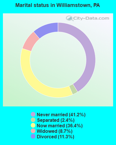 Marital status in Williamstown, PA
