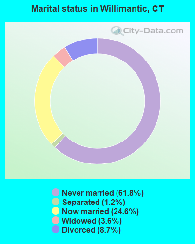 Marital status in Willimantic, CT