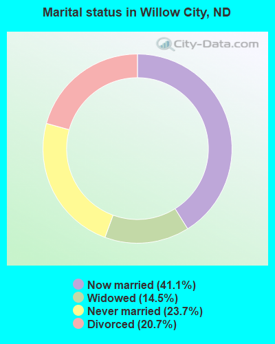 Marital status in Willow City, ND