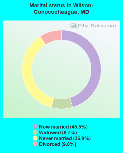 Marital status in Wilson-Conococheague, MD