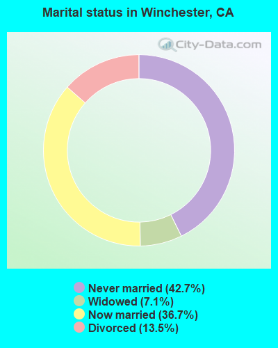 Marital status in Winchester, CA