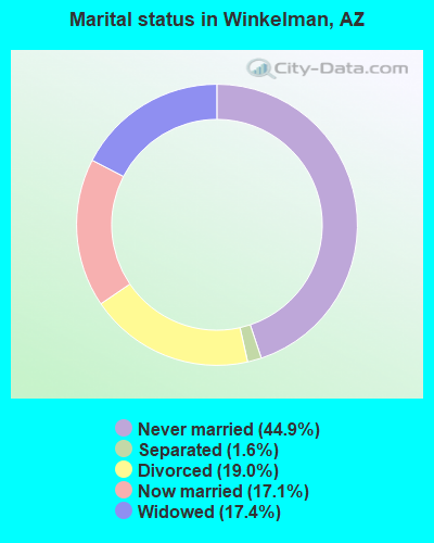 Marital status in Winkelman, AZ