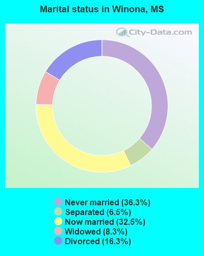 Marital status in Winona, MS