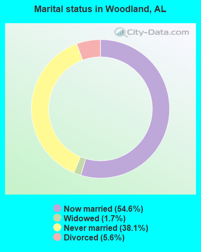 Marital status in Woodland, AL