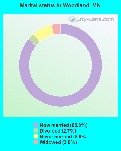 Marital status in Woodland, MN