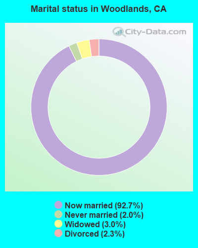 Marital status in Woodlands, CA