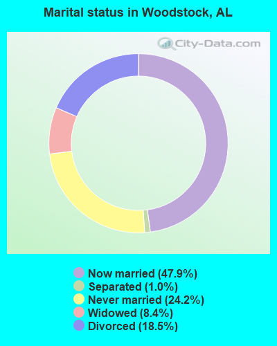 Marital status in Woodstock, AL