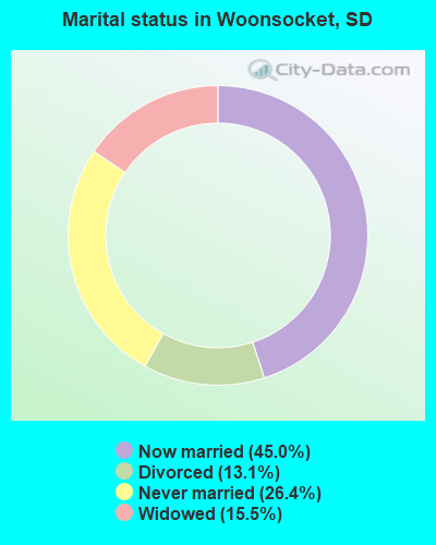 Marital status in Woonsocket, SD
