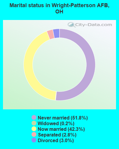 Marital status in Wright-Patterson AFB, OH