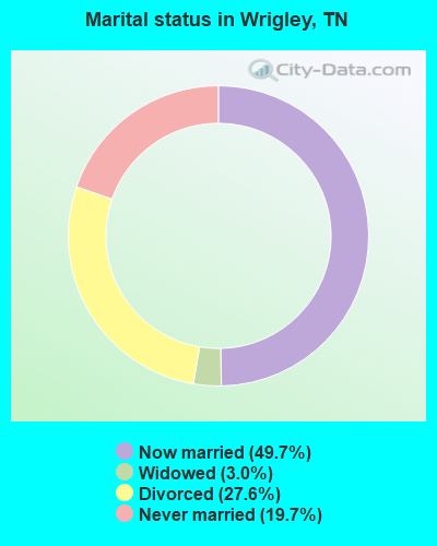 Marital status in Wrigley, TN