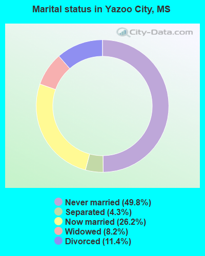 Marital status in Yazoo City, MS
