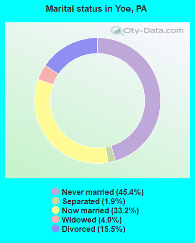 Marital status in Yoe, PA