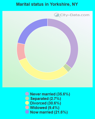 Marital status in Yorkshire, NY