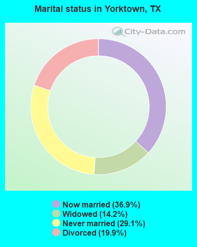 Marital status in Yorktown, TX