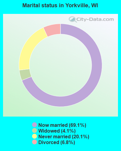 Marital status in Yorkville, WI
