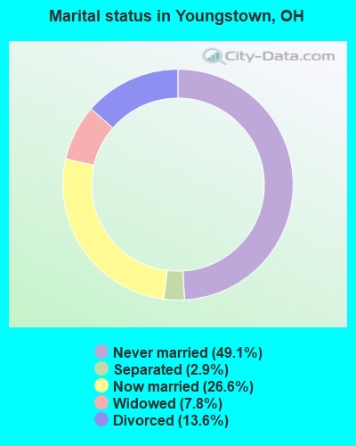 Marital status in Youngstown, OH