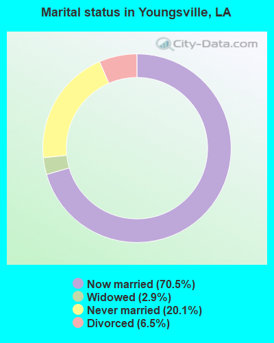 Marital status in Youngsville, LA