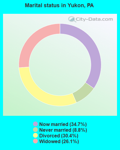 Marital status in Yukon, PA